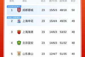 开云体育-榜首易主or分差拉大?中超前四今天全部出战,第1到第4只差2分