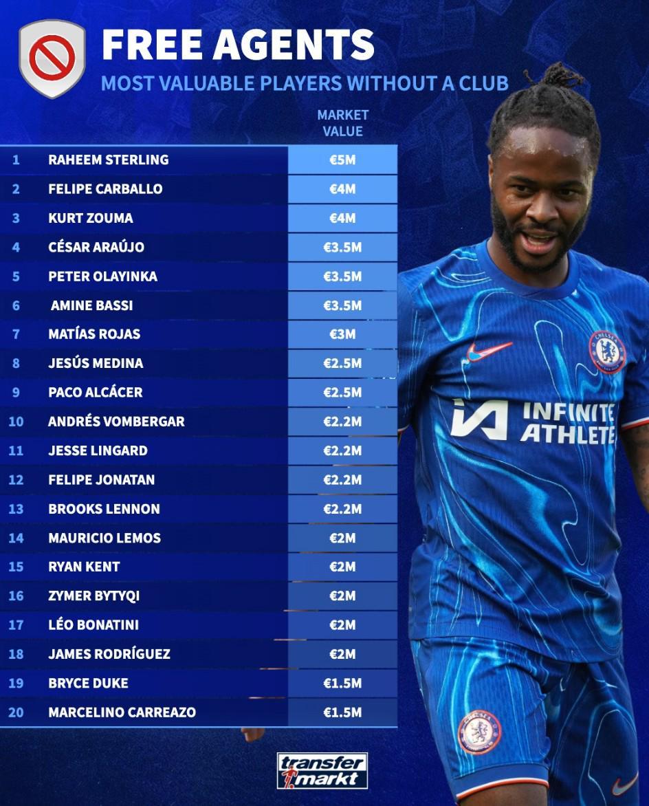 开云体育-德转列自由球员身价榜:斯特林500万欧第1,林加德、J罗上榜